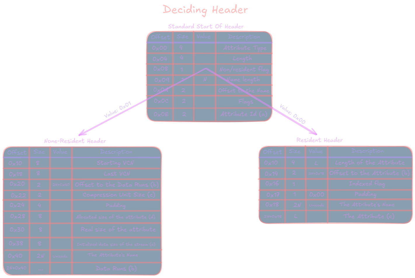 Headers